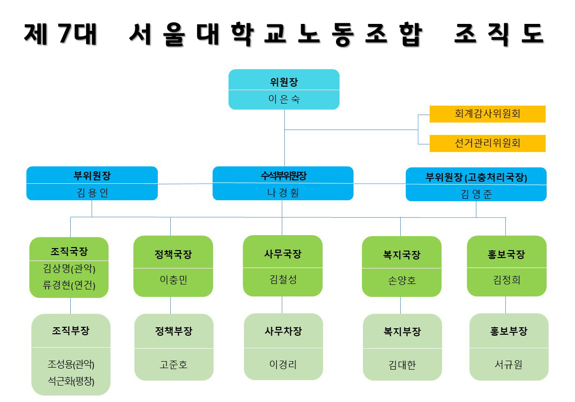 제7대 서울대학교노동조합 조직도