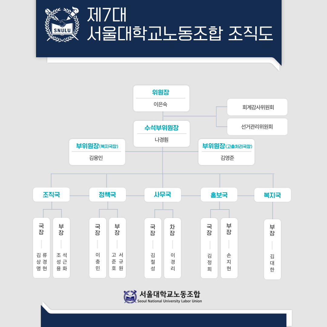 제7대 서울대노조 조직도