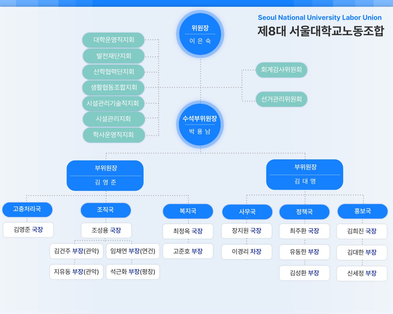 제8대 서울대노조 조직도